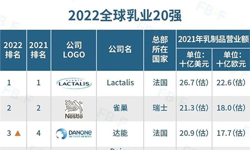 2022全球乳業(yè)20強公布，伊利排名第五，蒙牛排名第七